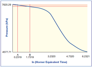 Horner Plot