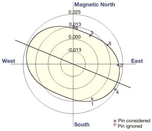 Figure 4. Example of best theoretical deformation fit to real diameter change points