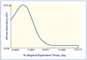 Plot of Derivative Pressure with Respect to Agarwal Time Plot