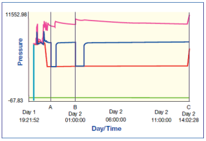 Sigra Drill Stem Test (DST) Full Test Plot