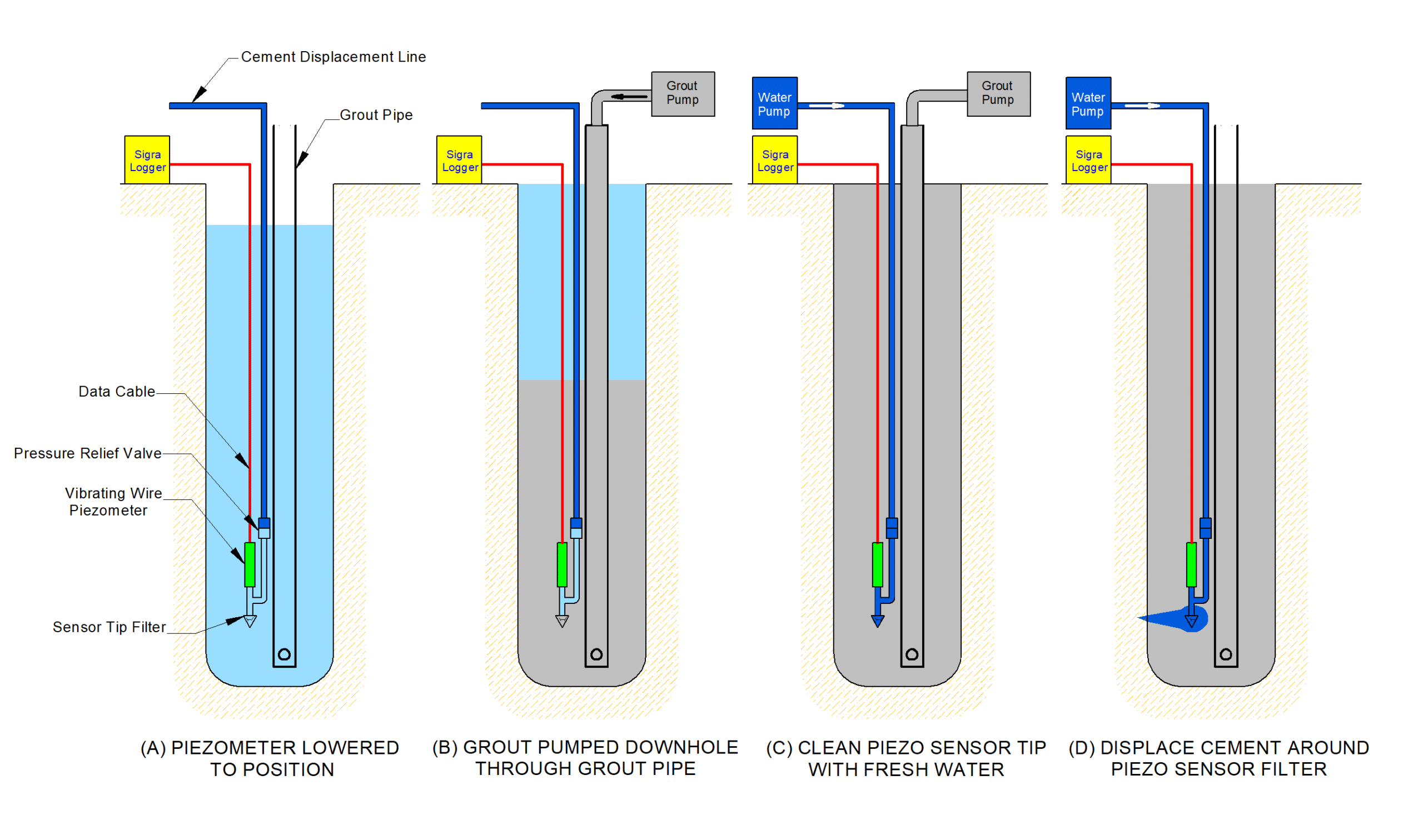 Piezometer Installation process Diagram