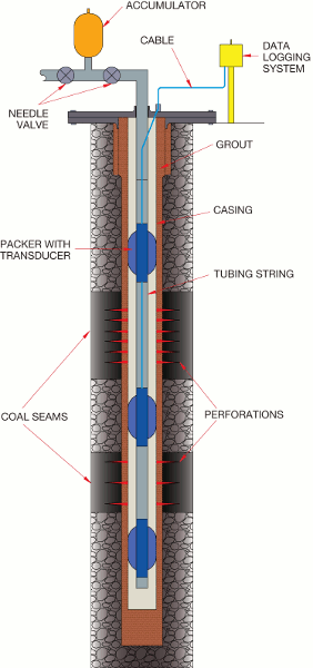 packer piezometer